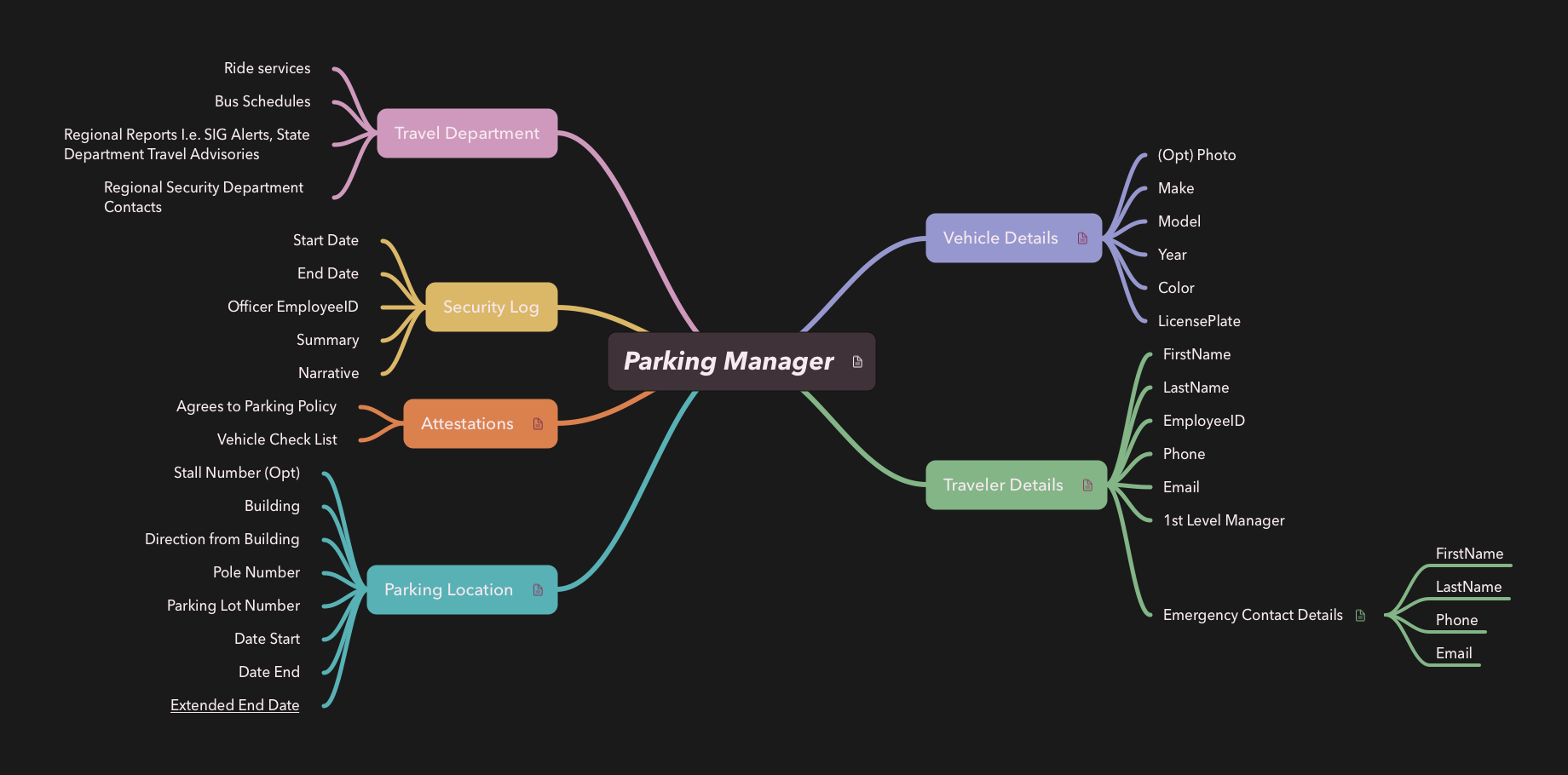 Parking Request - Mind Map